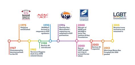 lgbt founder|A timeline of LGBTQ rights in the United States, from before.